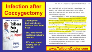 Infection after Coccygectomy, Quoting Dr Foye's book, Tailbone Pain Relief Now
